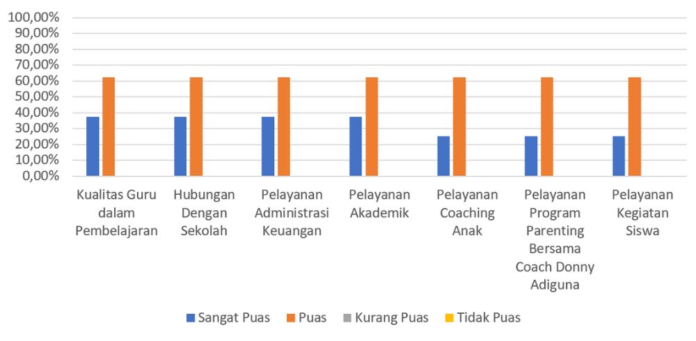Hasil Survey Kepuasan Wali Murid Fikar School Desember 2025 - Januari 2026