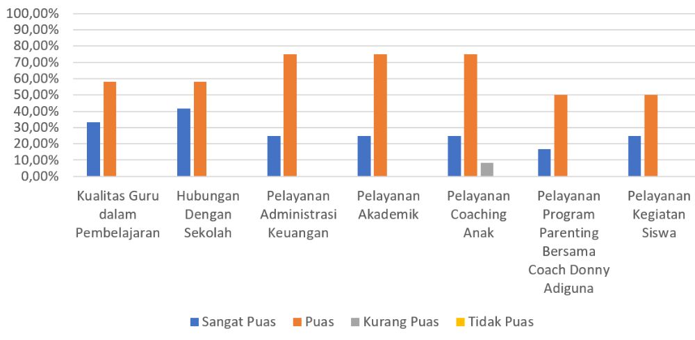 Hasil Survey Kepuasan Wali Murid Fikar School